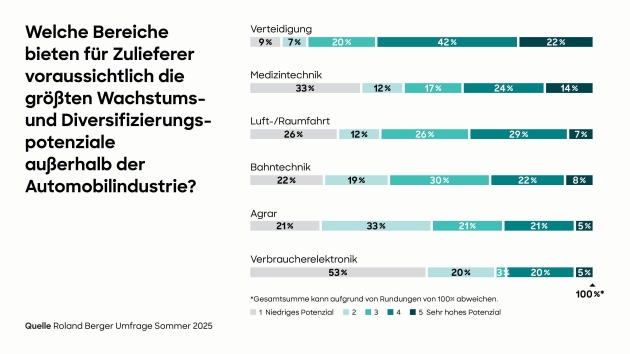 Automobilzulieferer: Chancen für Wachstum in Verteidigung, Medizintechnik und Luftfahrt - Insbesondere der Verteidigungssektor bietet nach Ansicht der Mehrheit der Führungskräfte der Automobilzulieferer gute Chancen, neue Umsatzquellen zu erschließen - Quelle: Roland Berger